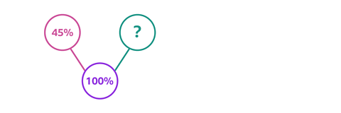 A part whole model showing one hundred percent split into two parts 45 percent and another part labelled with a question mark.