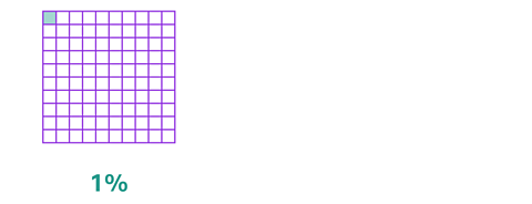 A 100 square grid with one square shaded labelled 1%.
