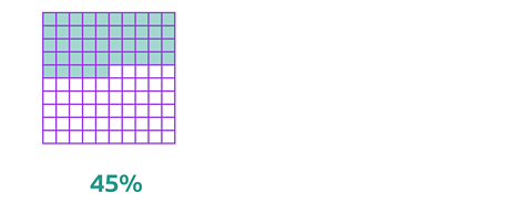 A 100 square grid with forty five squares shaded labelled 45%.