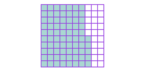 A 100 square grid with 75 squares shaded.