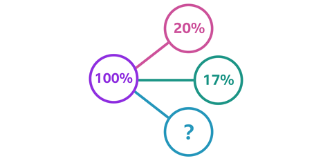 A part hole model, 100% is split into 20%, 17% and a question mark.