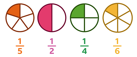 Four circles, each split into a number of different parts with 1 part shaded and a fraction written underneath. From left to right: the first circle is split into 5 parts with 1 part shaded and is labelled 1 fifth. The next is split into 2 parts with 1 part shaded and is labelled 1 half. The next 4 parts with 1 part shaded labelled 1 quarter. The next 6 parts with 1 part shaded and labelled 1 sixth.