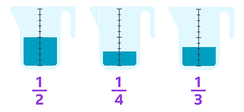 There are three measuring jugs from left to right. The first jug is half full of liquid with the fraction one half written beneath. The jug in the middle is a quarter full of liquid with the fraction one quarter written beneath. The third jug on the right is one third full of liquid with the fraction one third written beneath.. 