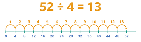 52 ÷ 4 = 13 above a number line with markers and jumps of 4 from 0 to 52. 4, 8, 12, 16, 20, 24, 28, 32, 36, 40, 44, 48, 52. The markers and jumps have arrows above from 1 to 13