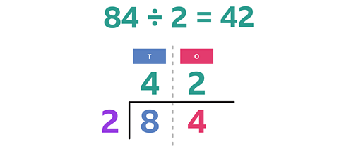 Top division bracket, 84 ÷ 2, next division bracket, 84 ÷ 2 = 42, Answer in equation format 84 ÷ 2 = 42
