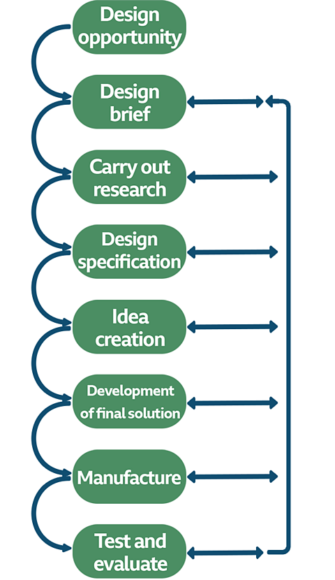 Design Opportunity - Design Brief - Research - Design Specification - Idea Generation - Development of final solution - Manufacture - Test and Evaluate