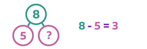 a part whole model showing 8 minus 5 is 3. 