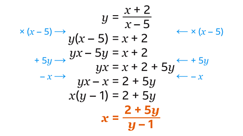 x=2+5y/y–1.