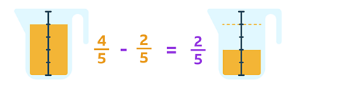 Illustration of two jugs. On the left the jug has a line split into five parts going down its centre. The orange juice goes up to the fourth part of the line. Between the two jugs there is an arrow with minus 2 fifths above it. The jug on the right is similar to the first but is only filled to the second line.