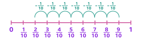 Number line from 0 to 1. The line is divided into tenths. It illustrates through 7 individual arcs each marked minus 1 tenth that 7 steps back from 9 tenths is 2 tenths.