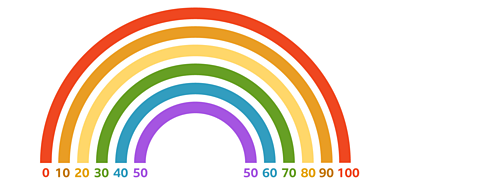 Number bonds to 100 - 0 + 100, 10 + 90, 20 + 80, 30 + 70, 40 + 60, 50 + 50.