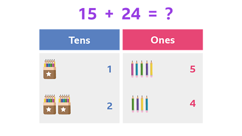 Adding up the total number of pencils using the column method. 15 + 24 = ?