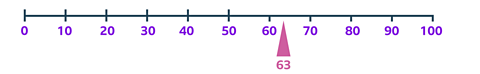 Number line to 100 showing the number 63 marked on it.