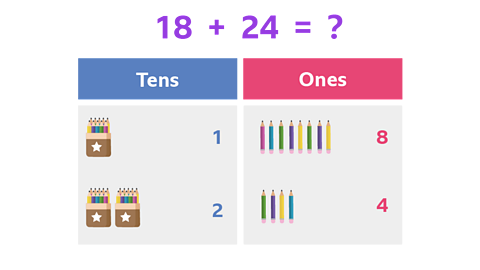 Adding up the number of pencils you have using column addition. The sum of 18 + 24 = ?