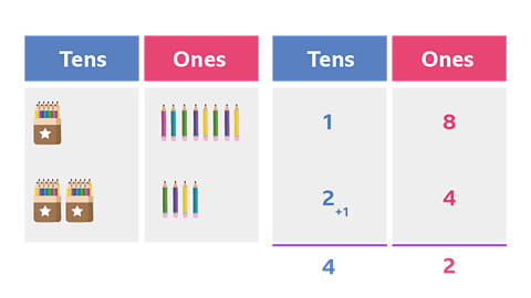 Two side-by-side images showing 18 pencils + 24 pencils using the column method. The image on the left has illustrations of pencils and the right hand image has numbers.