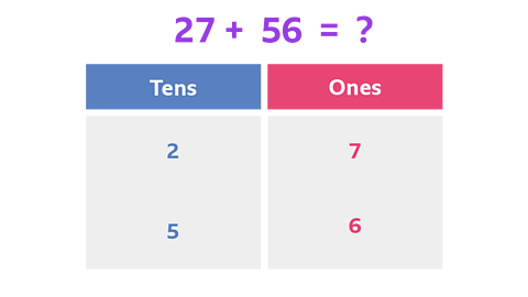 The sum 27 + 56 = ? shown in column addition.