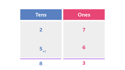 An image using the column addition method to solve 27 + 56 =83