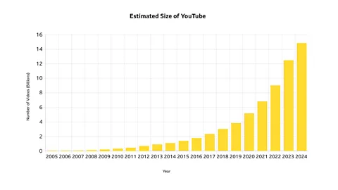 University of Massachusetts at Amherst/ Yun Sun Park/ BBC Curious how many YouTube videos there are? For now, the best answer you'll get is estimates from outside researchers (Credit: University of Massachusetts at Amherst/ BBC)