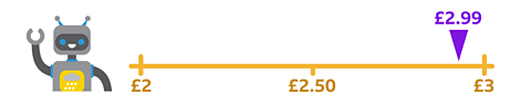 Arobot with a number line that shows £2 £2.50 £2.99 and £3