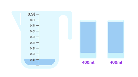A jug with the capacity of 0.9 litres with 0.1 litres of water in it. Next to this are two glasses filled to the top, both with the capacity of 400 millilitres.