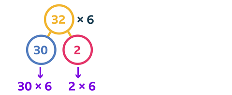 Part-whole model with 32 in the top circle and × 6. Bottom left circle is 30 and right circle is 2. below the 30 is 30 × 6 and below the 3 is 2 × 6.