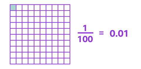 A one hundred square grid with one square shaded. Beside the grid on the left is the fraction one hundredth. Beside the grid on the right is the decimal 0.01.