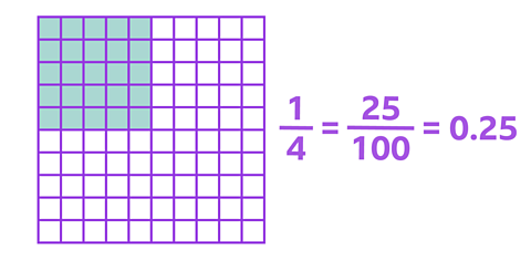 A one hundred square grid with 25 squares shaded. To the side there is an equation that shows that the fraction one quarter is equivalent to the fraction twenty five hundredths, which is also equivalent to the decimal 0.25.