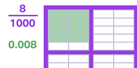 A zoomed in version of the 100 grid. Each square contains 10 further squares making the grid a 1000 grid. eight of the inner squares is shaded. To the left of this grid is the fraction eight thousandths with the decimal 0.008 below it.