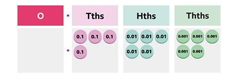 A place table. There are 4 headings 'ones', 'tenths', 'hundredths' and 'thousandths' with a decimal point separating the 'ones' from the rest. Within the 'tenths' column there are four 0.1 counters. Within the 'hundredths' column there are five '0.01' counters. Within the 'thousandths' column there are five 0.001 counters.