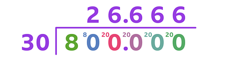 The number 30 is placed in front of a division bracket, and underneath the bracket is the number 800.000. Within this number, the first zero following the eight has a small superscript 8 written above it. All the remaining zeros each have a small superscript 20 written above them. The result of this division, written above the division bracket, is the figure 26.666.