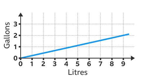 A graph of direct proportion of gallons to litres - It goes from the origin to (9,2)
