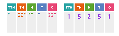 The first place value chart shows one counter for tens of thousands, 5 counters for thousands, 2 counters for hundreds, 1 counter for tens and 5 counters for ones. The second chart has 1 in the tens of thousands column, 5 in the thousands, 2 in the hundreds, 5 in the tens and 1 in the ones column.