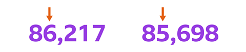 The number 86,217 with an arrow above the 6 and the number 85,698 with the arrow above the 5.