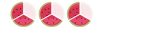 The sum ⅔ times 3 = ? and below are 3 watermelons divided into thirds. Each watermelon has two thirds highlighted.