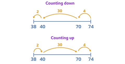 Two number lines. One labelled 'counting down' goes from 74 to 38, with each arrow pointing to the left. The other counting up from 38 to 74, with each arrow pointing to the right. Both have three jumps labelled with the figures: 4, 30, and 2 on each.