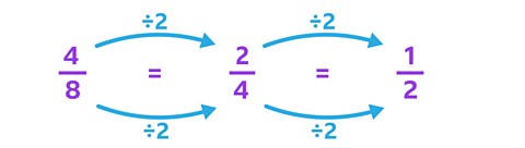 four eighths simplified to two quarters by dividing the numerator and denominator by 2. Then two quarters simplified to a half by dividing by 2 again. 