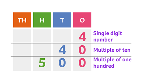 A place value chart going from thousands down to ones. It is split into three rows. The first row has a 4 in the ones column and is labelled single digit number. The second row has a 4 in the tens column and a 0 in the ones column and is labelled multiple of ten. The third row has a 5 in the hundreds column, a 0 in the tens column and a 0 in the ones column and is labelled multiple of one hundred. 