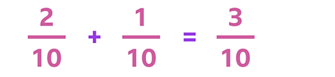 The equation two tenths plus one tenth = three tenths.