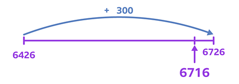 A number line going starting at 6426 and ending at 6726. An arrow points to a point on the number line slightly before 6726 marked 6716. There is jump shown by a curved arrow, marked plus 300, going from the point marked 6426 towards to 6726.