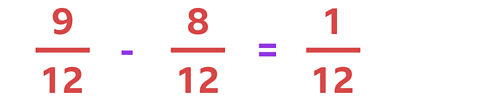 The fraction nine twelfths minus eight twelfths = one twelfth.