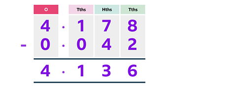 The calculation 4.178 - 0.042 laid out in a place value chart with the answer 4.136 written in.