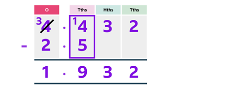 The calculation 3.432 -2.5 laid out in a place value chart. We see the remainder of 1 move from the 3 in the ones column to the 4 in the tenths column. Below is the answer 1.932