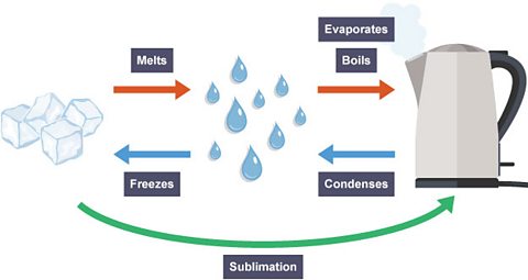 National 5 Physics - specific latent heat