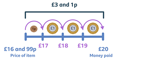 Number line from £16 and 99p to £20 showing jumps of 1p and £3