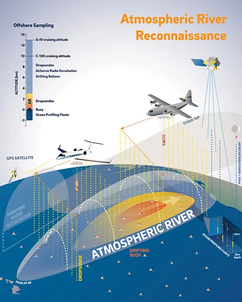 _ Lavers et al 2024, Bulletin of the American Meteorological Society 105, 1 Planes drop instruments to gather data on atmospheric rivers (Credit: Lavers et al 2024, Bulletin of the American Meteorological Society 105, 1)