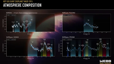Nasa, ESA, CSA, Joseph Olmsted (STScI The James Webb telescope has revealed the atmospheric "ingredients" of WASP-39b, an exoplanet around 700 light-years from Earth (Credit: Nasa, ESA, CSA, Joseph Olmsted (STScI))