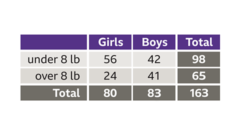 A table of newborn birthweight by gender and under 8lb or over 8lb. 56 girls were under 8lb, 24 girls were over 8lb - Total 80 girls. 42 boys were under 8lb, 41 boys were over 8lb, column total 82 boys. 94 babies were under 8lb. 68 babies were over 8lb. 162 babies in total in the table.