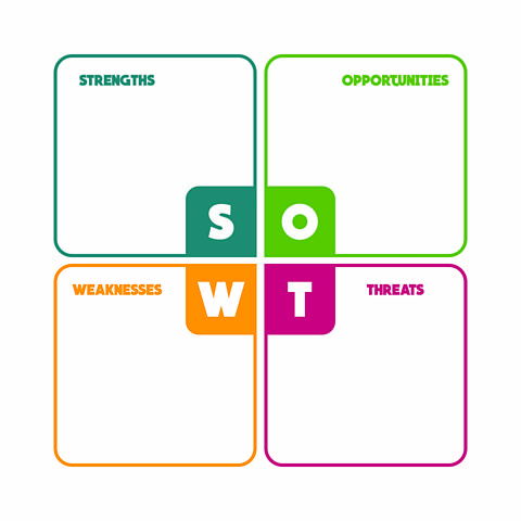A SWOT technique template - four different coloured boxes forming a square - one saying strengths, one saying weaknesses, one opportunities and the final one saying threats