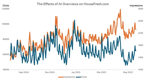 HouseFresh/ Yun Sun Park Websites like HouseFresh say impressions are rising while traffic is falling. Many believe AI shows their content, but no one clicks (Credit: HouseFresh/ Yun Sun Park)