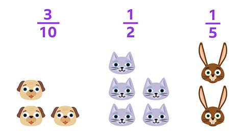 Groups of animals: four dogs, five cats, and two rabbits. 3/10 written above the group of dogs and 1/2 written above the group of cats and 1/5 written above the group of rabbits.